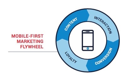 flywheel marketing mobile first